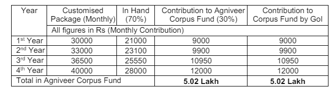 Indian Navy Pay Scale